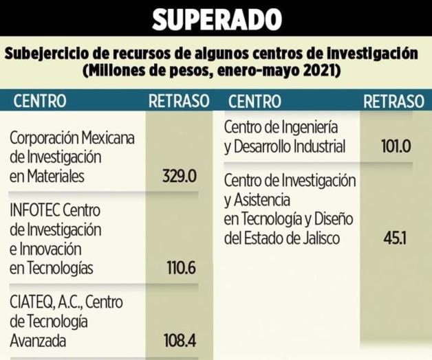 Dejan sin recursos a centros científicos
