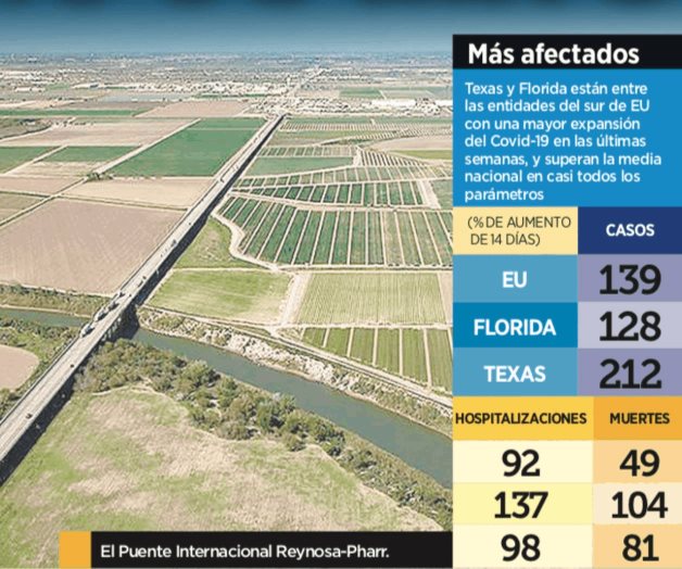 Frontera no se abre; entrampa tercera ola de Covid liberación de puentes Frontera no se abre; entrampa tercera ola de Covid liberación de puentes