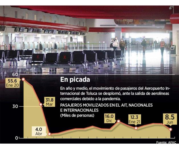 Arriesga Toluca el sistema aéreo