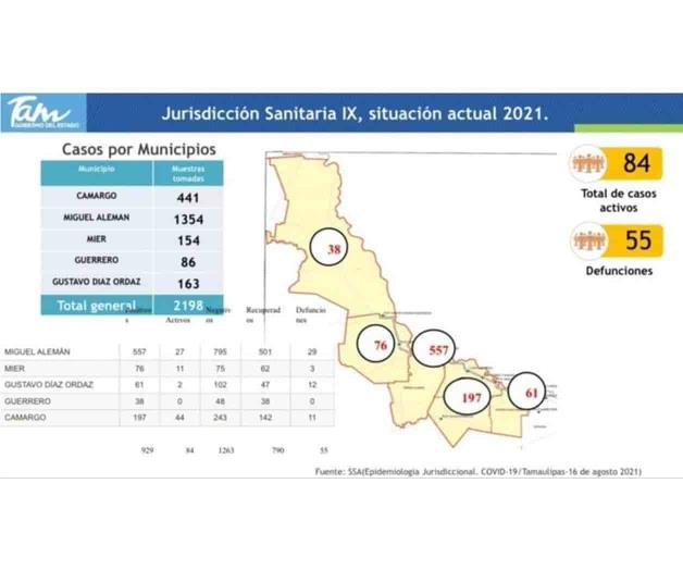 Acumula la Ribereña 929 casos positivos de Covid