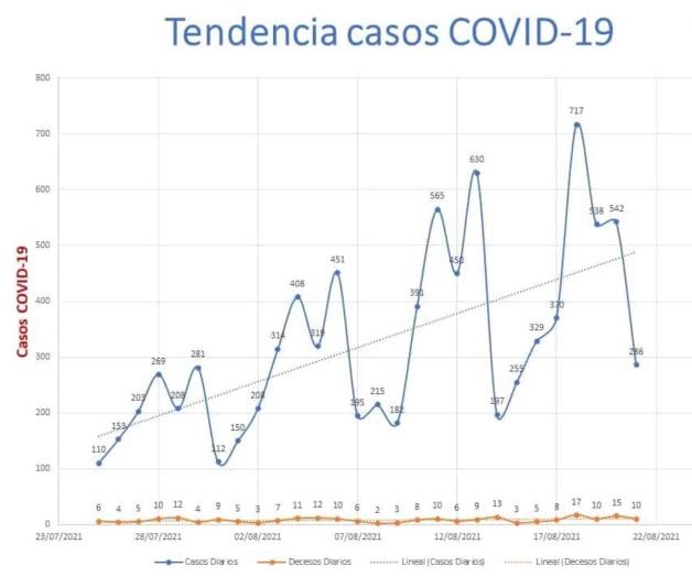 Reportan 286 nuevos casos de Covid-19 en Tamaulipas