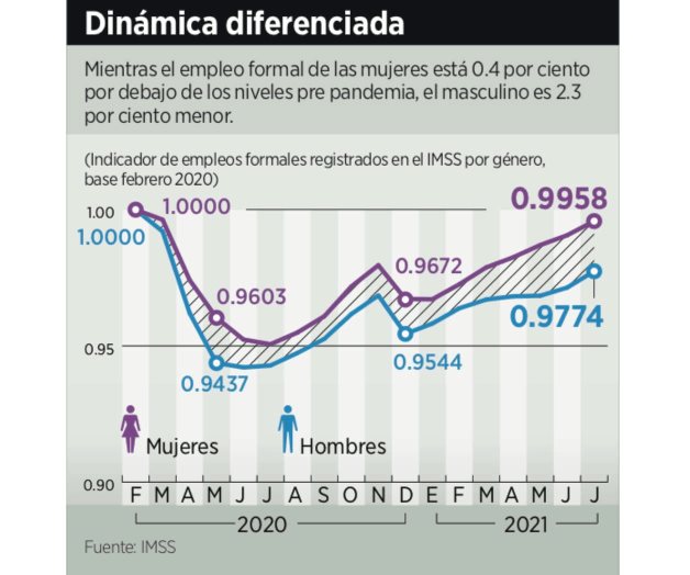 Recuperan mujeres empleo más rápido