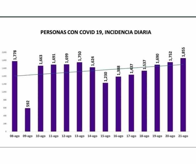 Se rompe en agosto récord de contagios