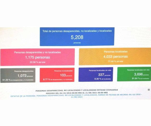 Desaparecen 5 mil 208 personas en el quinquenio de corral