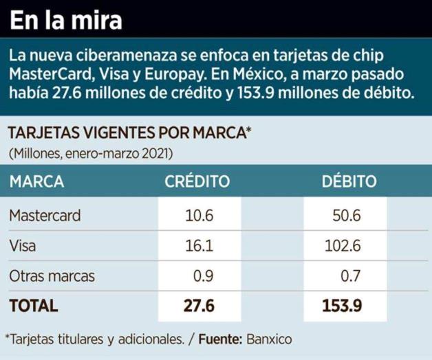 Afrontan tarjetas nueva ciberamenaza