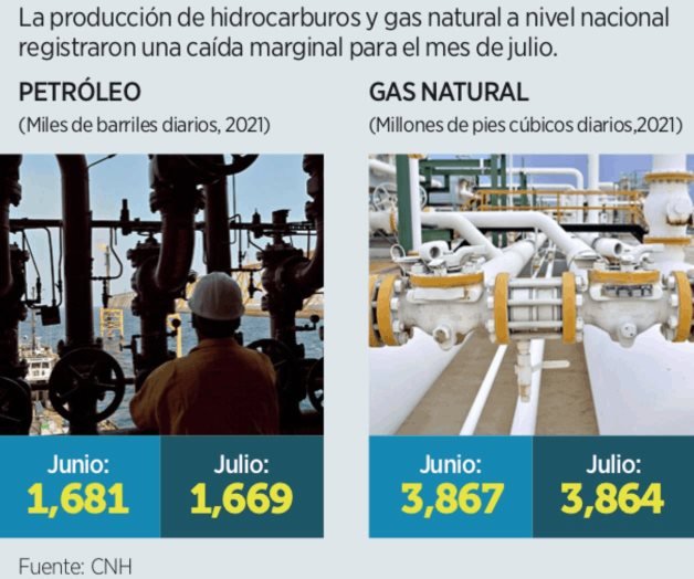 Disminuye producción de crudo Disminuye producción de crudo