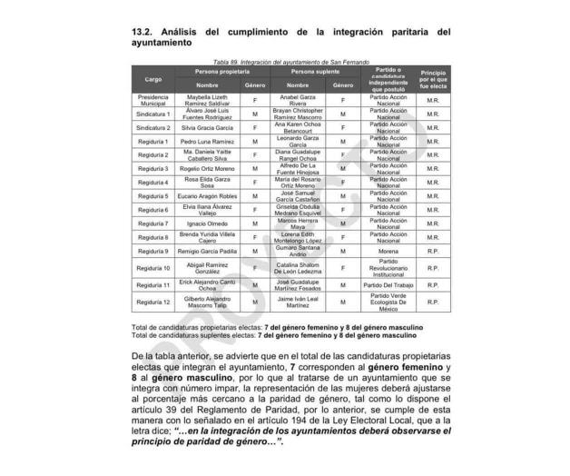 Por paridad de género, dan regiduría a candidato del PT