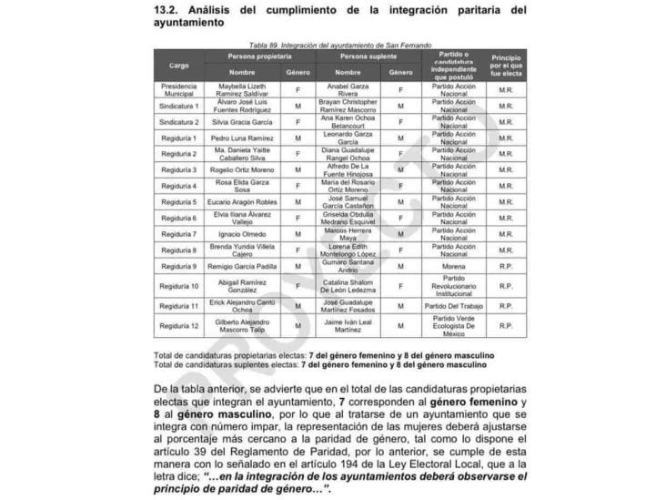 Por paridad de género, dan regiduría a candidato del PT Por paridad de género, dan regiduría a candidato del PT