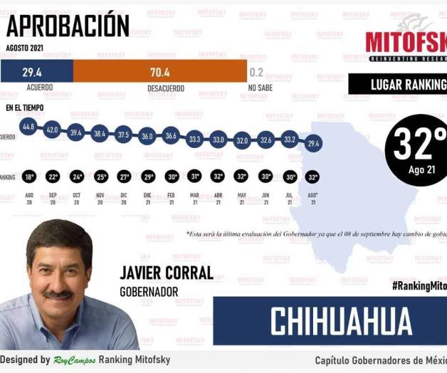 Cierra Corral su gobierno como el peor calificado del país