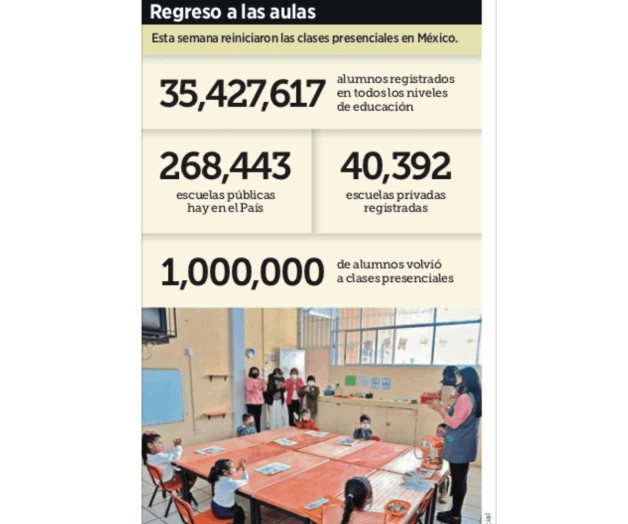 Escuelas en el limbo; esperan 25 planteles para clases presenciales