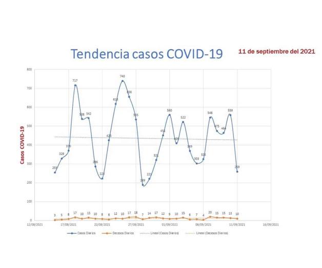 Van contagios de Covid-19 a la baja