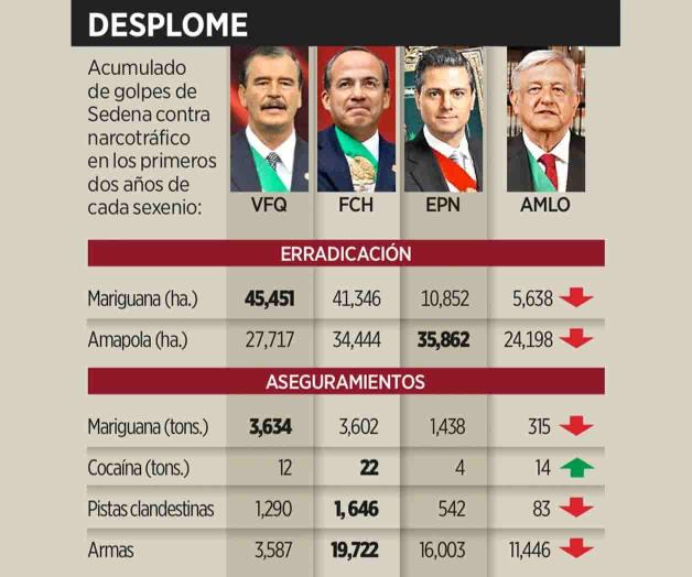 Disminuyen golpes contra los ‘cárteles’