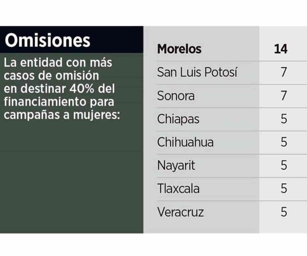 Quitan partidos recursos a candidatas