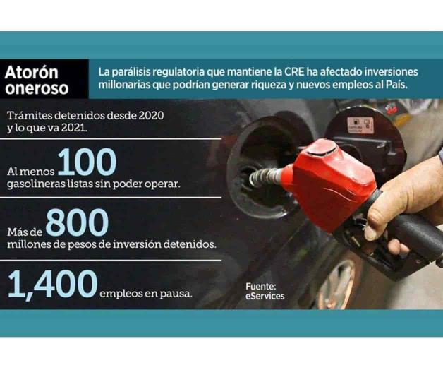 Frena CRE 800 mdp en sector gasolinero