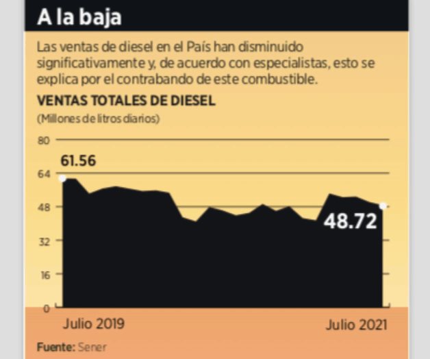 Evaden 91 mdp con diésel ilegal