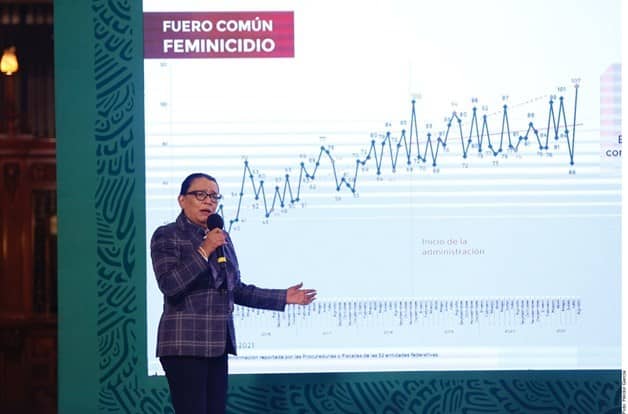 Rompen en agosto el récord de feminicidios