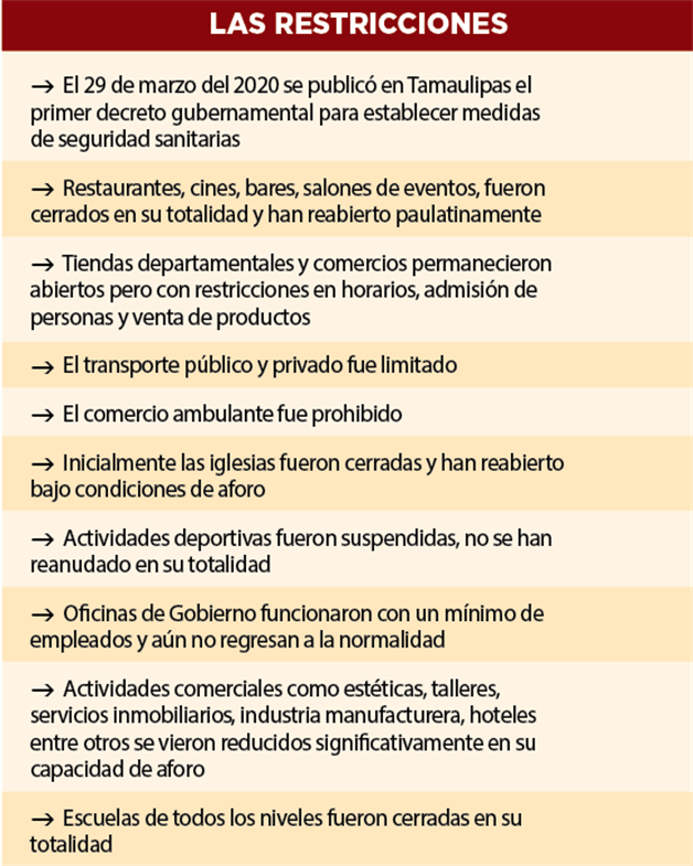 Exigen empresarios fin a las restricciones; ‘situación es insostenible’, acusan