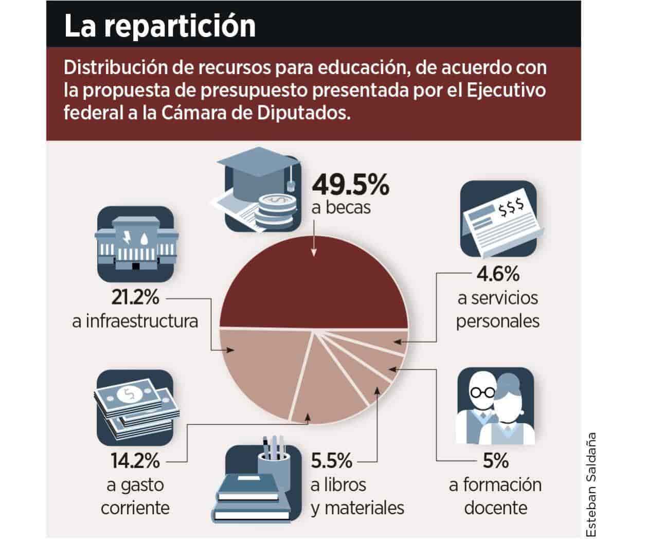 Apuestan a becas; relegan a escuelas