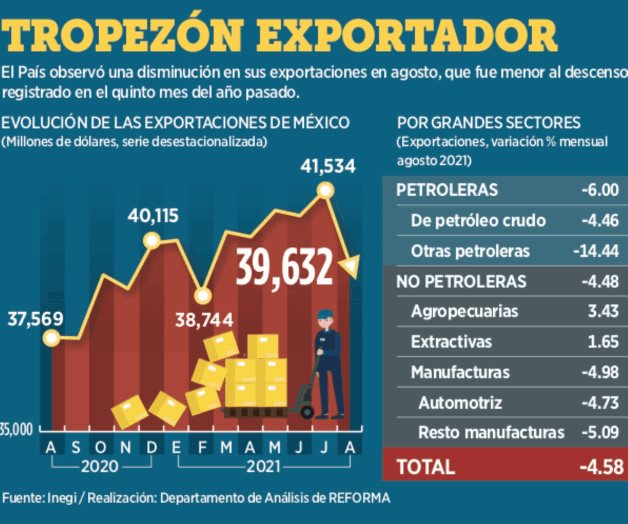 Bajan exportaciones un 4.58% en agosto