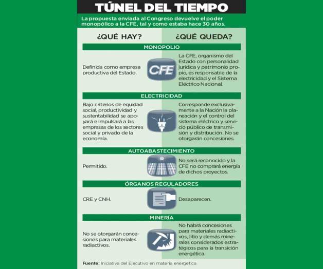 De reversa: regresarán al monopolio de la CFE