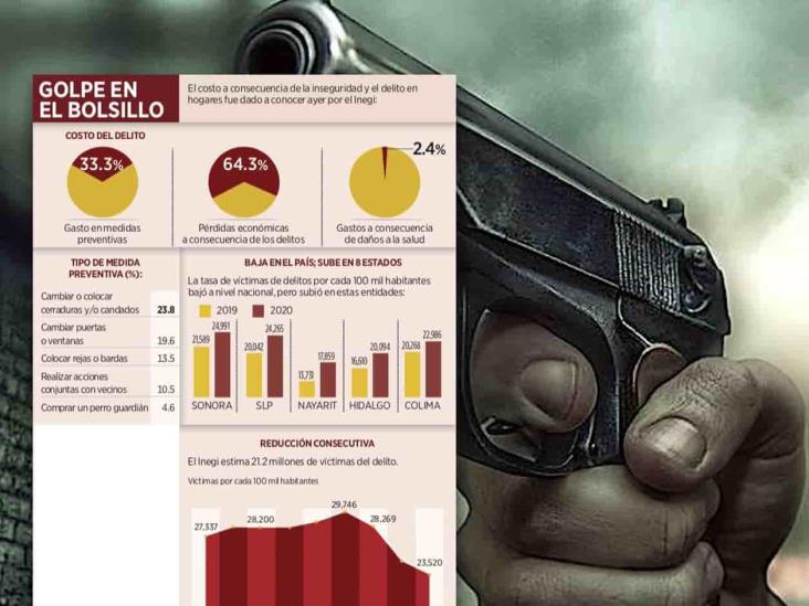 Cuesta inseguridad ¡$7 mil por persona! Cuesta inseguridad ¡$7 mil por persona!