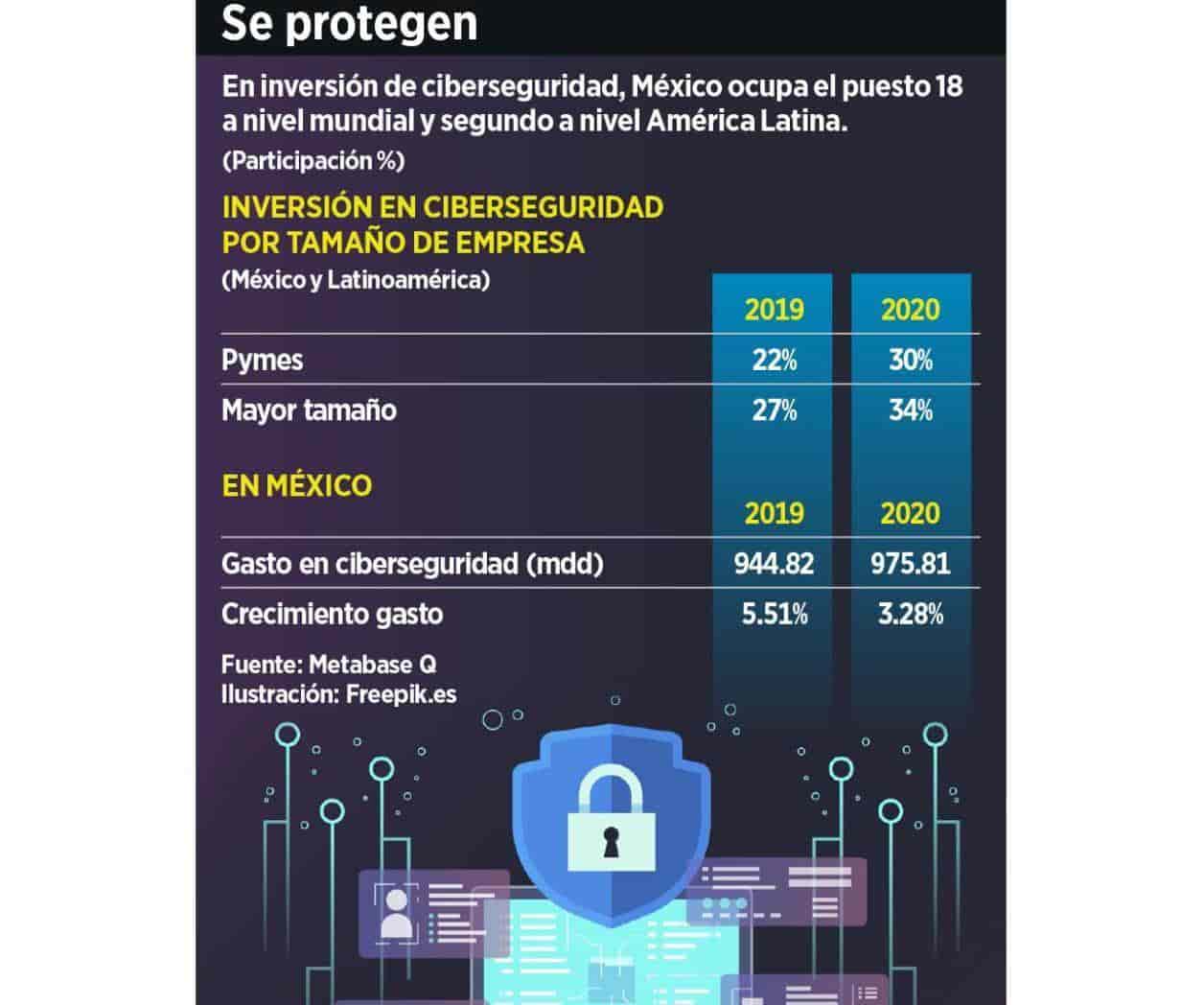 Escasea personal en ciberseguridad