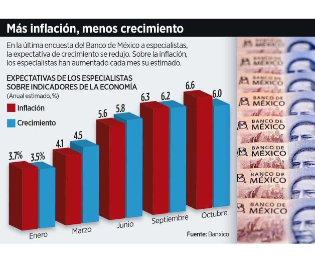 Aumentan inflación de 6.28 a 6.63 por ciento