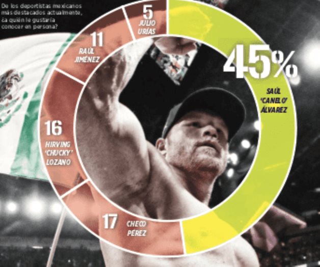 Afición prefiere peleas de Saúl Canelo Álvarez ante otras competencias