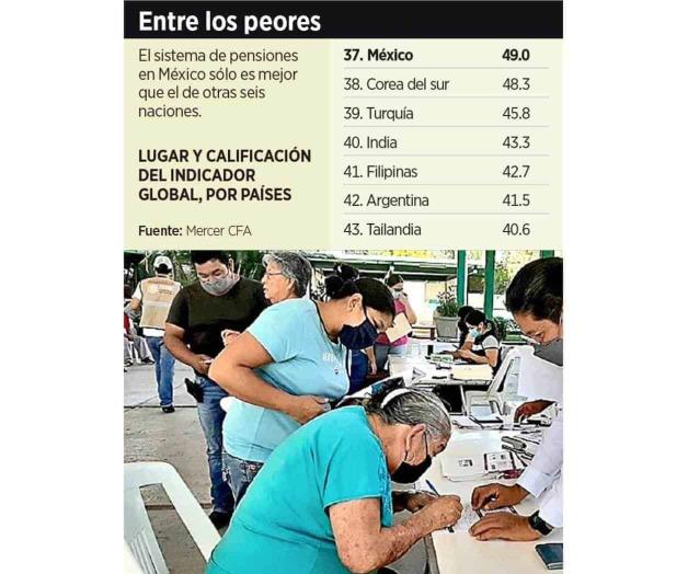 Ocupa México el lugar 36 de 43 en pensiones