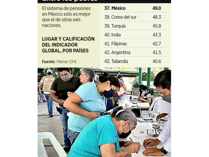 Ocupa México el lugar 36 de 43 en pensiones Ocupa México el lugar 36 de 43 en pensiones