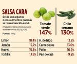 En aumento los alimentos