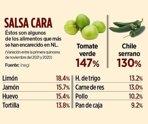 En aumento los alimentos