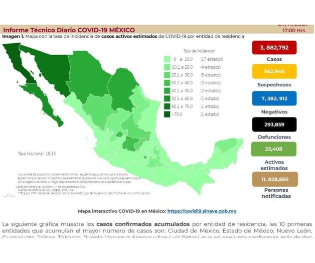 Reporta Ssa 245 muertes más por Covid
