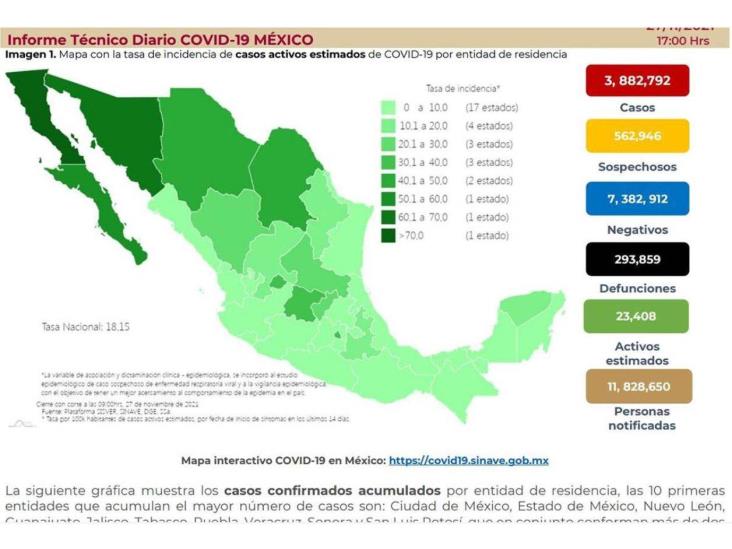 Reporta Ssa 245 muertes más por Covid Reporta Ssa 245 muertes más por Covid