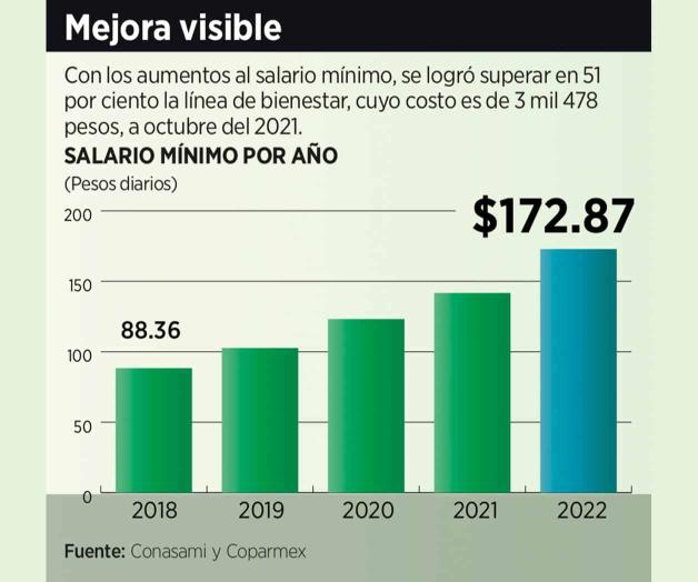 Aumentan 22% salario mínimo