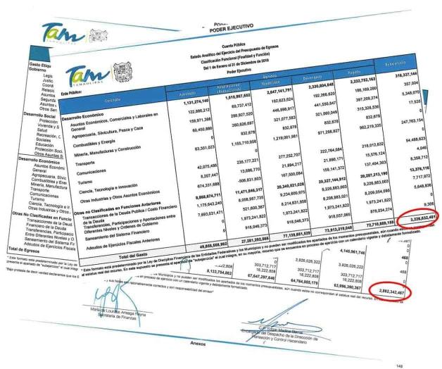 ‘Tira’ Tamaulipas ¡$10 mil millones! ‘Tira’ Tamaulipas ¡$10 mil millones!