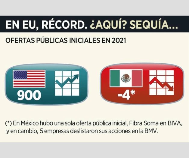 Ganan Bolsas en EU y en México pierden