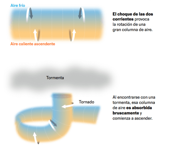 Cómo son y cómo se producen los tornados que han devastado el centro de EE UU