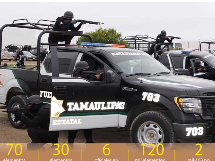 En Tamaulipas peores policías; fallan controles de confianza En Tamaulipas peores policías; fallan controles de confianza