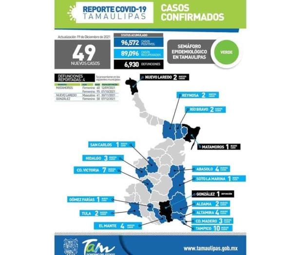Registra Nuevo Laredo una defunción por Covid-19