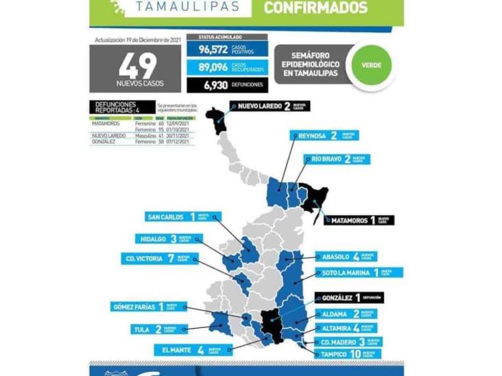 Registra Nuevo Laredo una defunción por Covid-19 Registra Nuevo Laredo una defunción por Covid-19