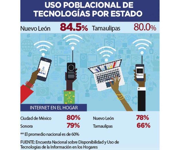 Tamaulipas en Top 10 de acceso a Internet Tamaulipas en Top 10 de acceso a Internet