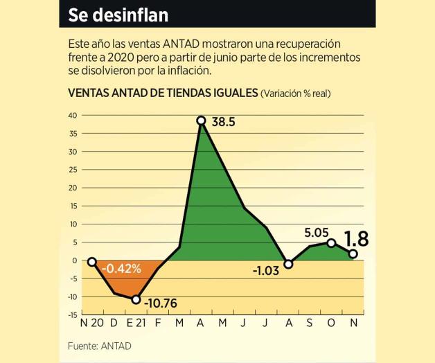 Exhibe debilidad consumo interno