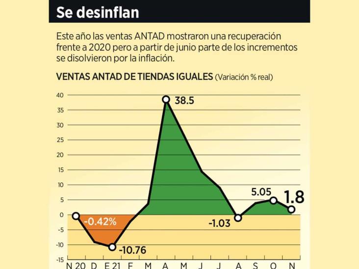 Exhibe debilidad consumo interno Exhibe debilidad consumo interno