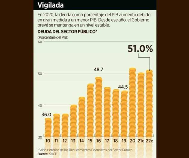 Reta a Gobierno nivel de deuda