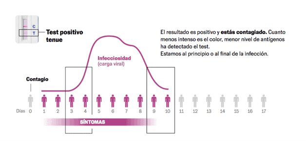 Pruebas de antígenos con ómicron: cuándo son más fiables, cómo interpretarlas y cuándo sospechar de un falso negativo