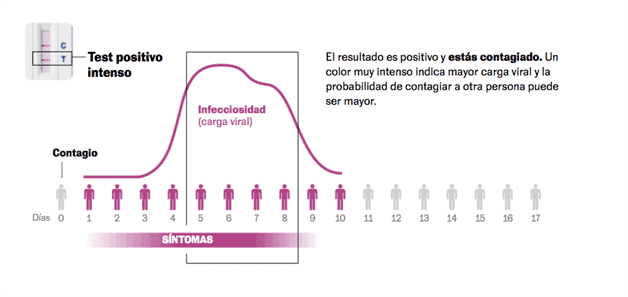 Pruebas de antígenos con ómicron: cuándo son más fiables, cómo interpretarlas y cuándo sospechar de un falso negativo