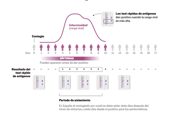 Pruebas de antígenos con ómicron: cuándo son más fiables, cómo interpretarlas y cuándo sospechar de un falso negativo