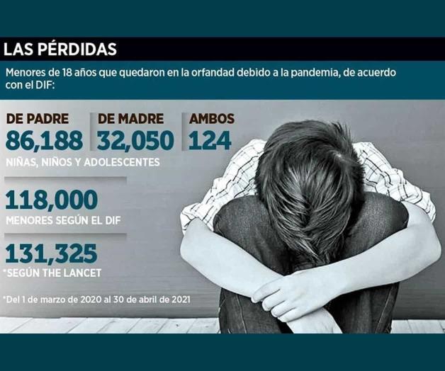 Hay 118 mil menores huérfanos por Covid Hay 118 mil menores huérfanos por Covid