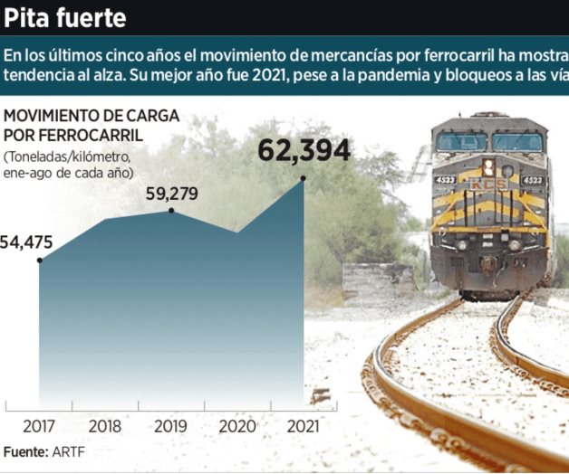Muestra recuperación la carga por ferrocarril